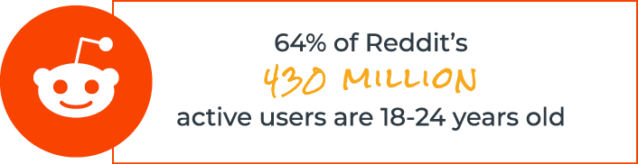 64% of Reddit's 430 million active users are 18-24 years old.