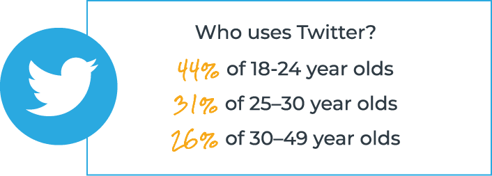 Who uses Twitter?